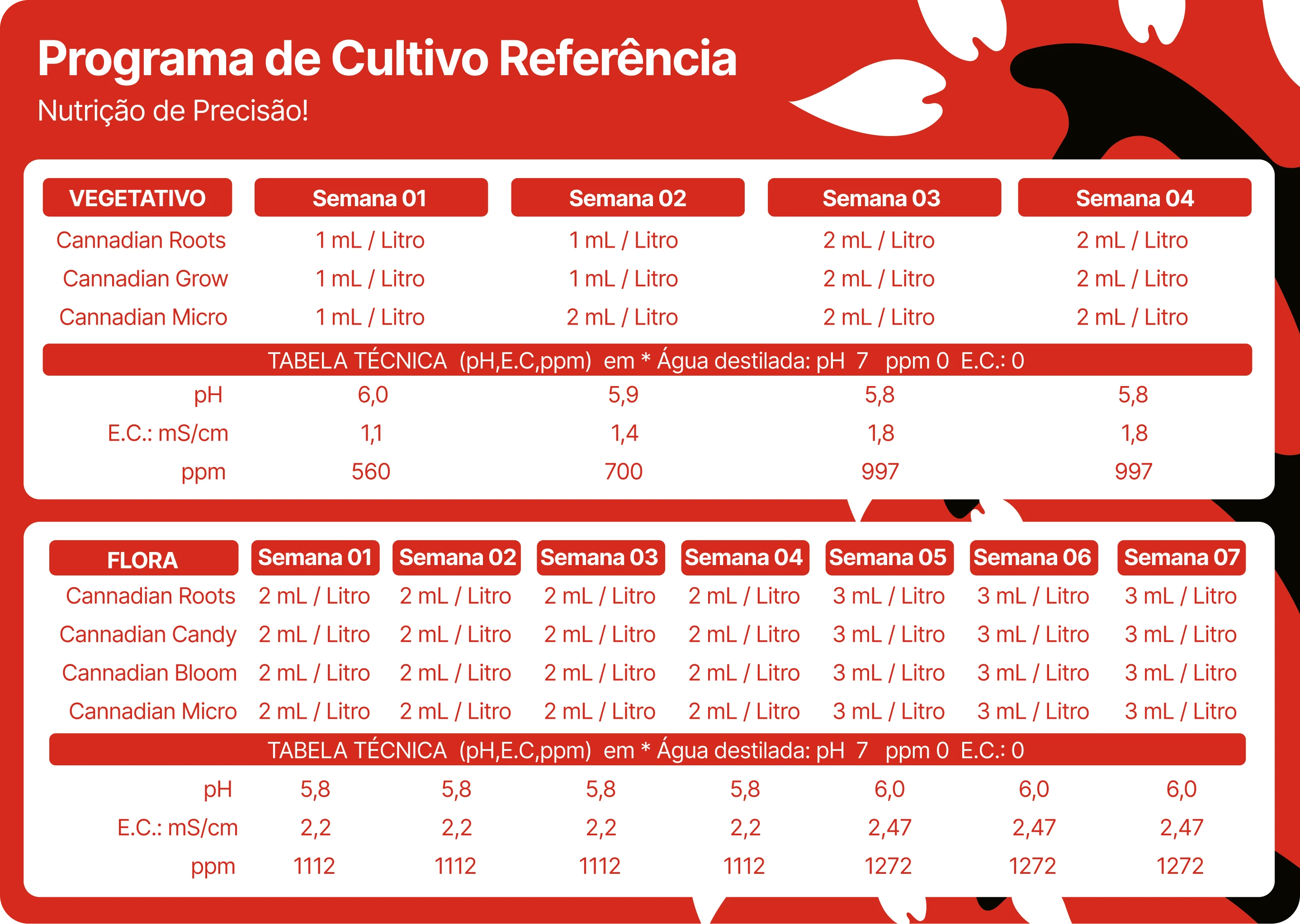 Tabela Nutricional Cannadian Grow
